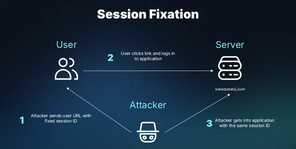 Session fixation